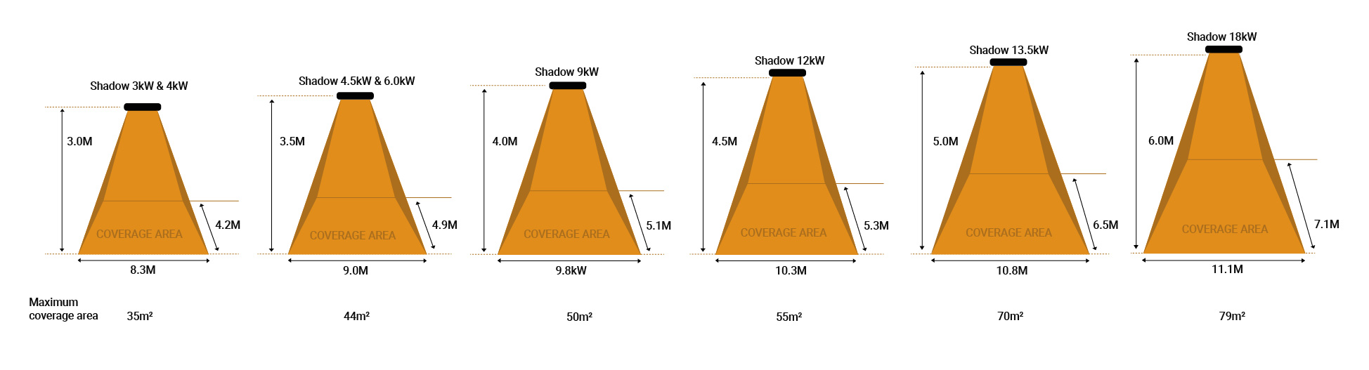 Shadow Warehouse Infrared heater Coverage